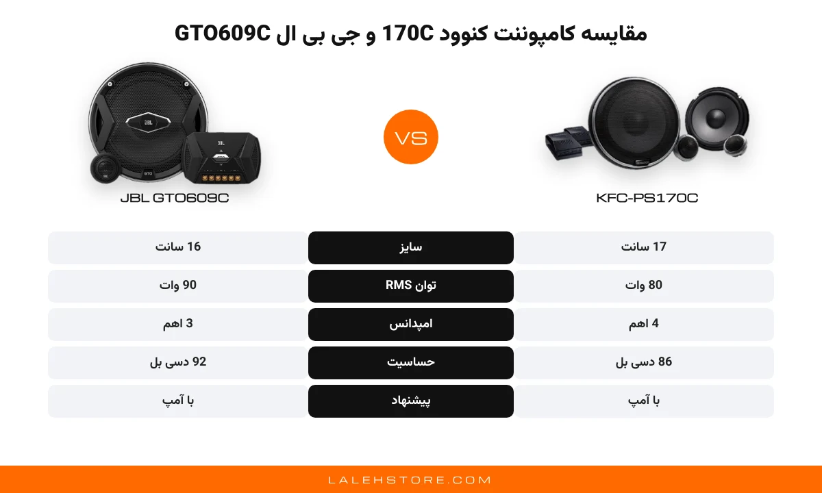 کامپوننت کنوود 170C | Kenwood KFC-PS170C سایز 17 سانت 4 مقایسه کامپوننت کنوود 170C و جی بی ال GTO609C