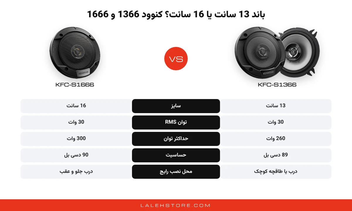 باند کنوود 1666 | Kenwood KFC-S1666 سایز 16 سانت 5 مقایسه باند کنوود 1366 و 1666