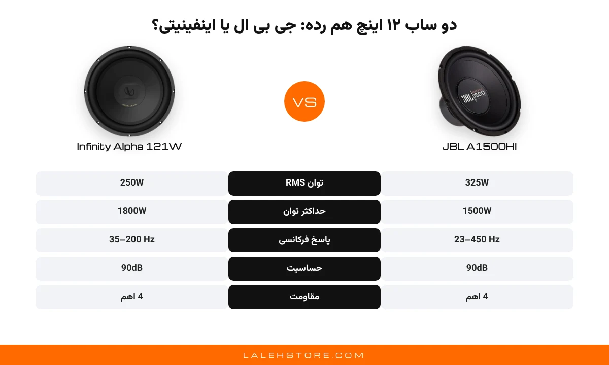 بهترین ساب ووفر ماشین در سال ۱۴۰۵؛ راهنمای انتخاب ساب جی بی ال، اینفینیتی و ساب اکتیو 3 مقایسه مشخصات ساب جی بی ال A1500HI و اینفینیتی Alpha 121W