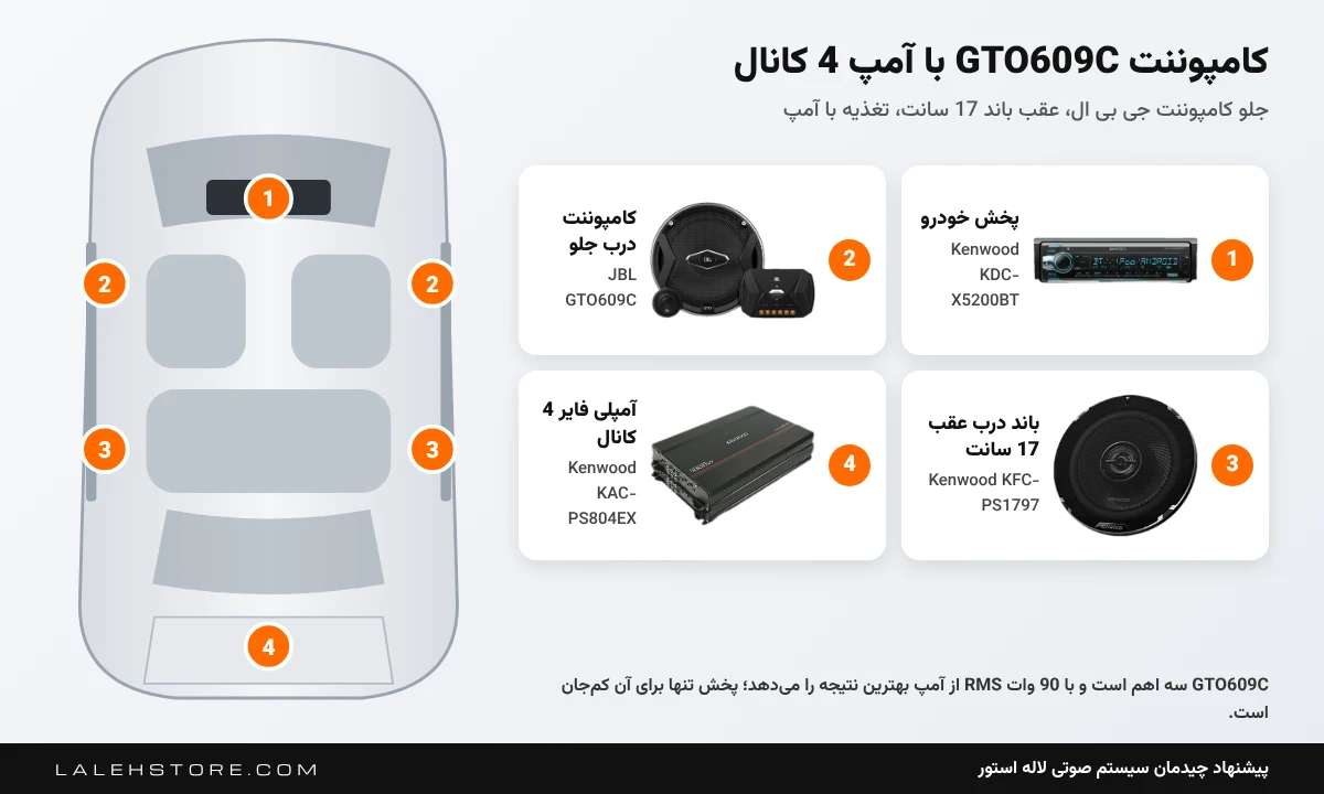 سیستم کامپوننت جی بی ال 609 با آمپ کنوود 804