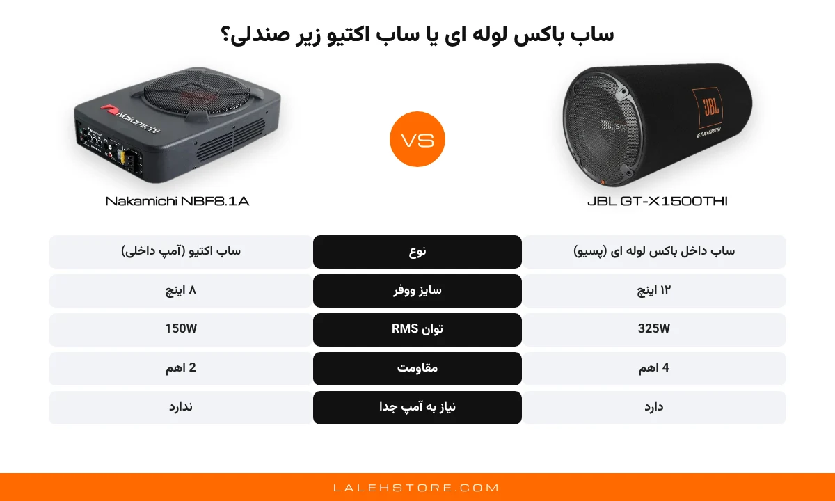 بهترین ساب ووفر ماشین در سال ۱۴۰۵؛ راهنمای انتخاب ساب جی بی ال، اینفینیتی و ساب اکتیو 2 مقایسه ساب باکس لوله ای جی بی ال GT-X1500THI با ساب اکتیو زیر صندلی ناکامیچی NBF8.1A